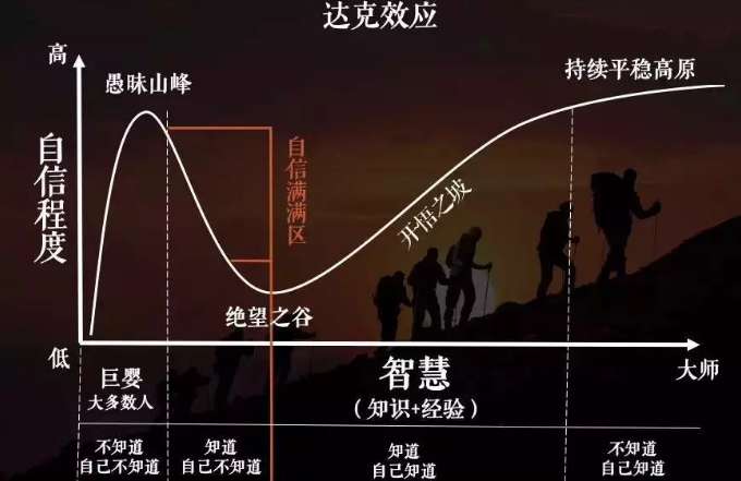 无知要比知识更容易产生自信|达克效应